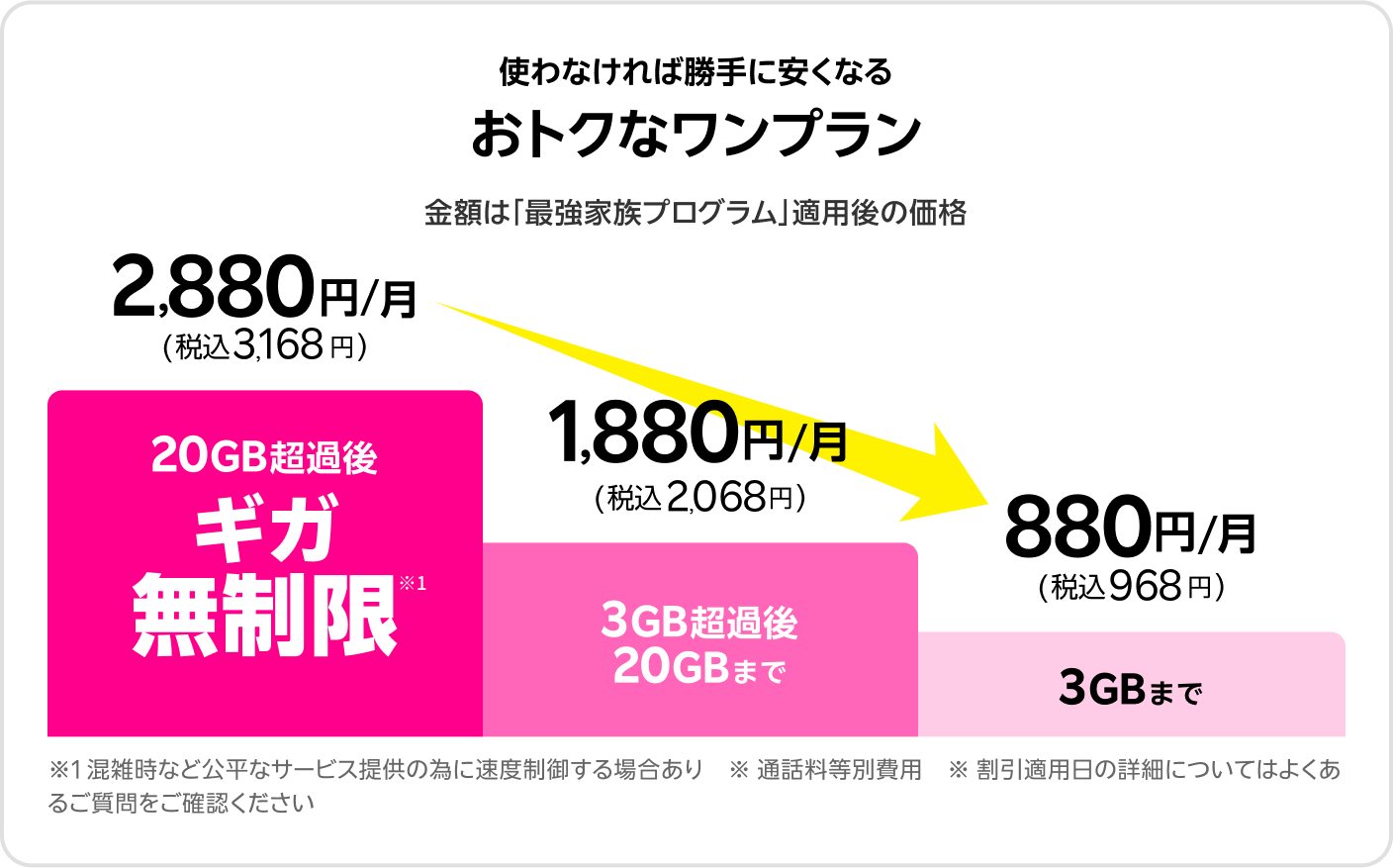 使わなければ勝手に安くなるおトクなワンプラン 20GB超過後無制限で2,880円/月（税込3,168円）、3GB超過後20GBまで1,880円/月（税込2,068円）、3GBまで880円/月（税込968円）※1 混雑時など公平なサービス提供の為に速度制御する場合あり　※ 通話料等別費用　※ 割引適用日の詳細についてはよくあるご質問をご確認ください